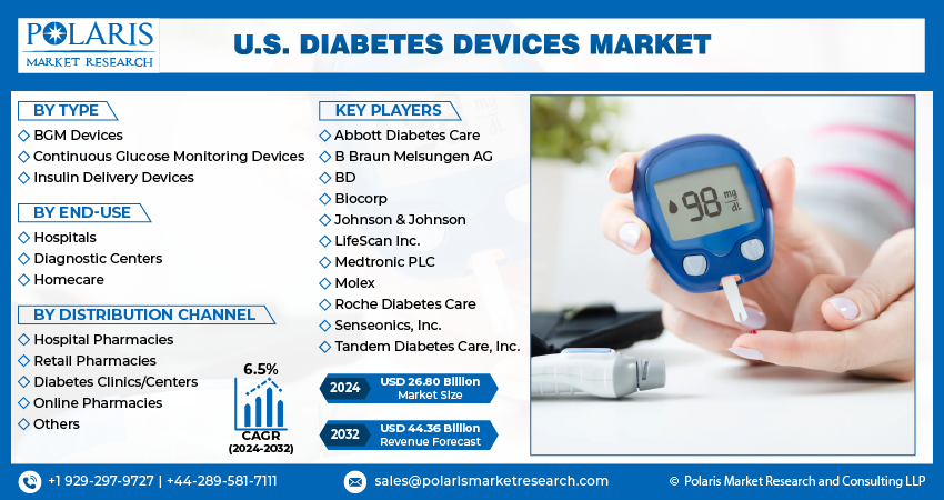 U.S. Diabetes Devices Market Witnesses Growth with FDA Approvals and New Product Launches