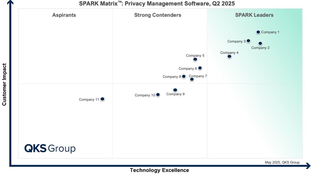 Privacy Management Software Market: Trends, Vendor Insights, and SPARK Matrix Evaluation