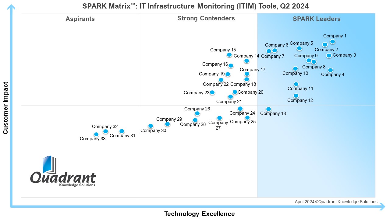 IT Infrastructure Monitoring (ITIM) Tools Market: Growth Forecast and Revenue Projections