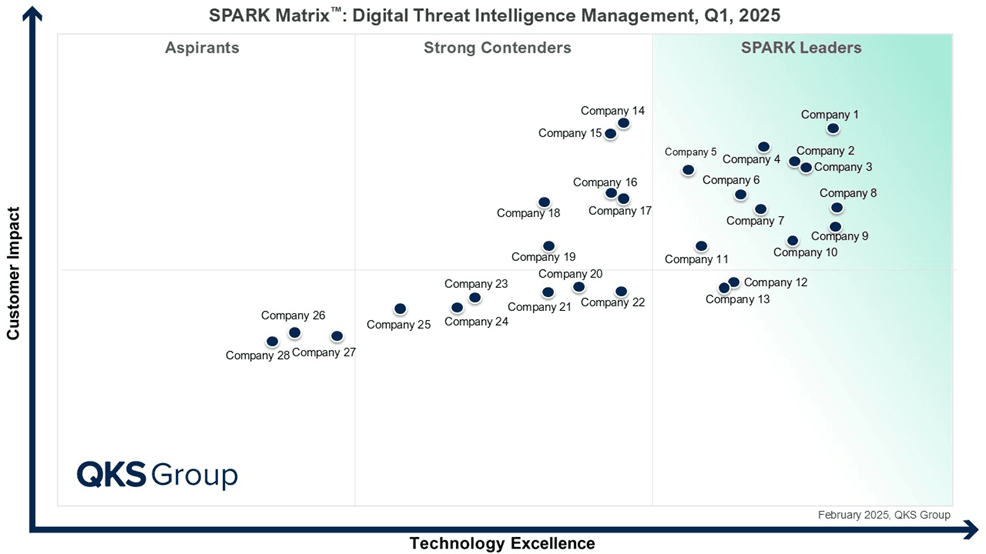 Technology Excellence and Customer Impact in Digital Threat Intelligence Management