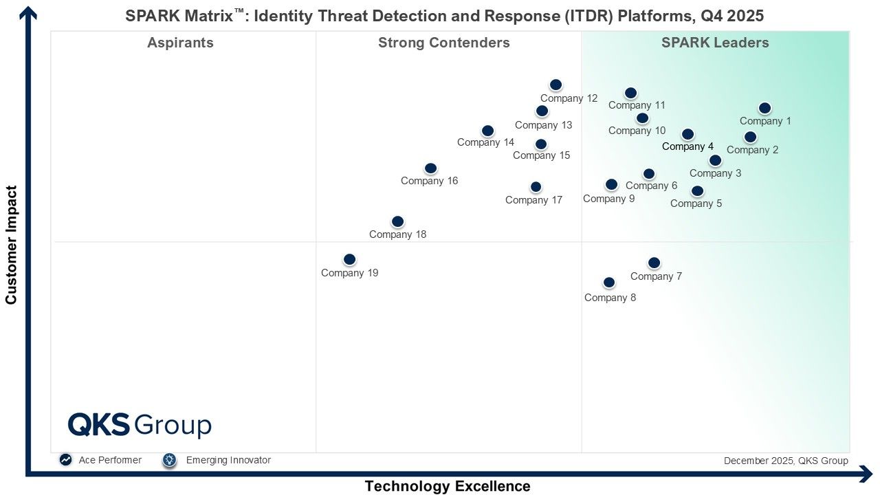 Identity Threat Detection and Response Platforms: Market Dynamics and Innovation Trends