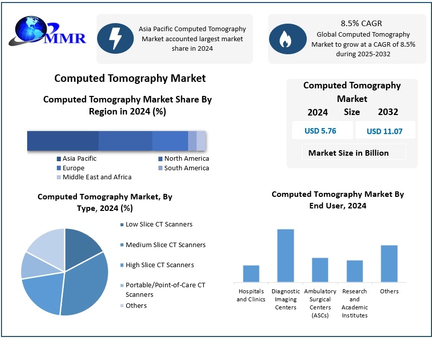Computed Tomography Market Driven by Increasing Geriatric Population Worldwide