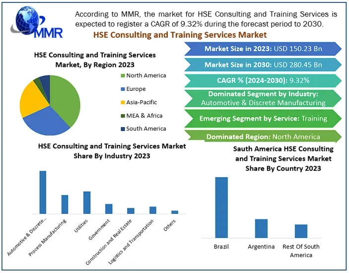 HSE Consulting and Training Services Market Size, Share & Demand Analysis