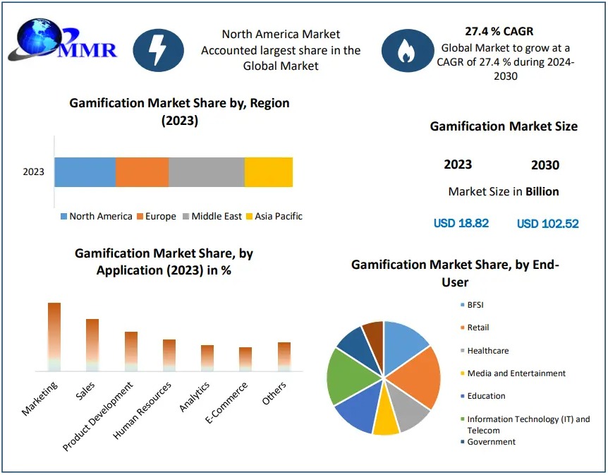 Gamification Market Expansion: Role of AI, AR, and Behavioral Analytics