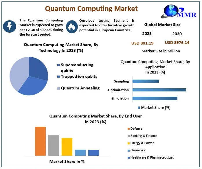Quantum Computing Market Expansion: Role of AI, Cloud Computing, and Cryptography