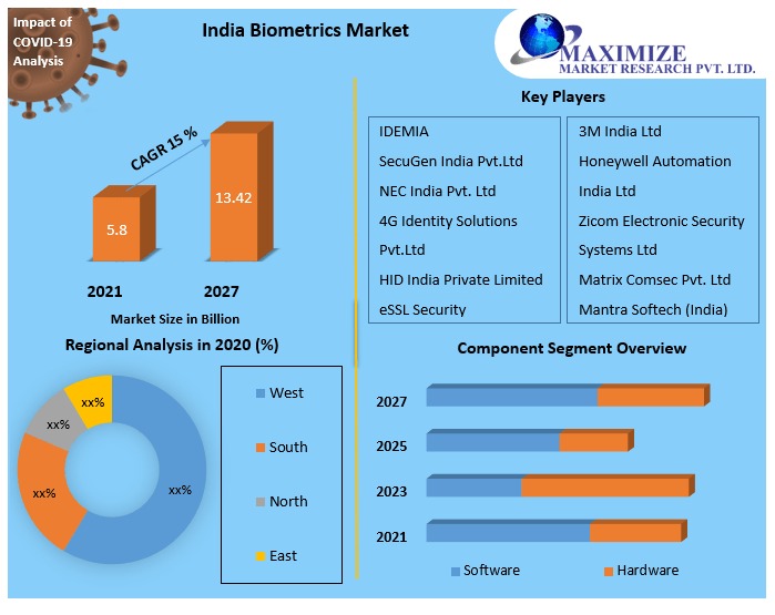 India Biometrics Market: Trends and Growth Forecast