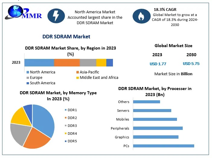 DDR SDRAM Market Expected to Grow at 18.3% CAGR Through 2030, Fueled by High-Speed Data Transfer Needs