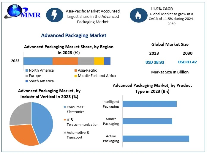 Advanced Packaging Market Growth: Driving Factors and Challenges