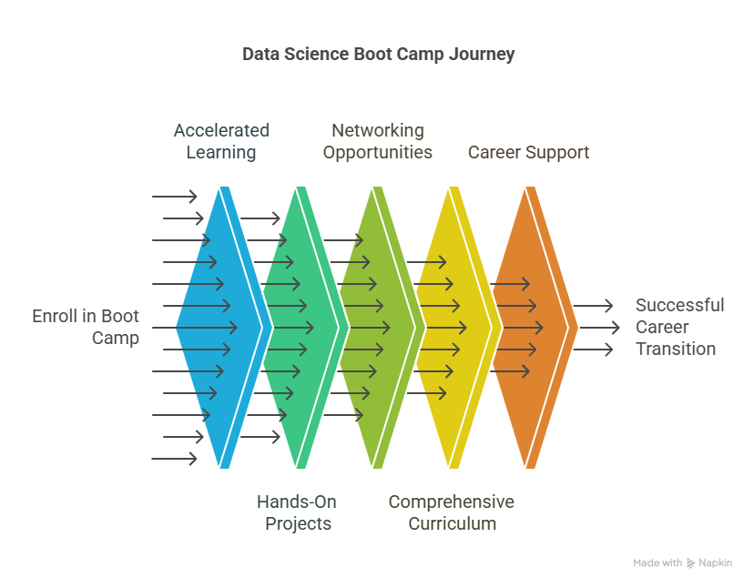 Top 5 Benefits of Enrolling in a Data Science Boot Camp