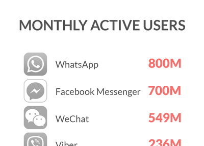 How to Build an Instant Messaging app Like WhatsApp?