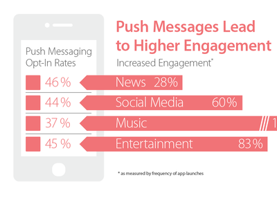 10 Ways to Build a Bulletproof Push Notification Strategy