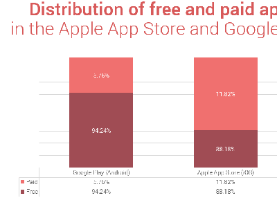 How Do Free Apps Make Money