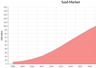 Why SaaS Business Needs a Mobile App?
