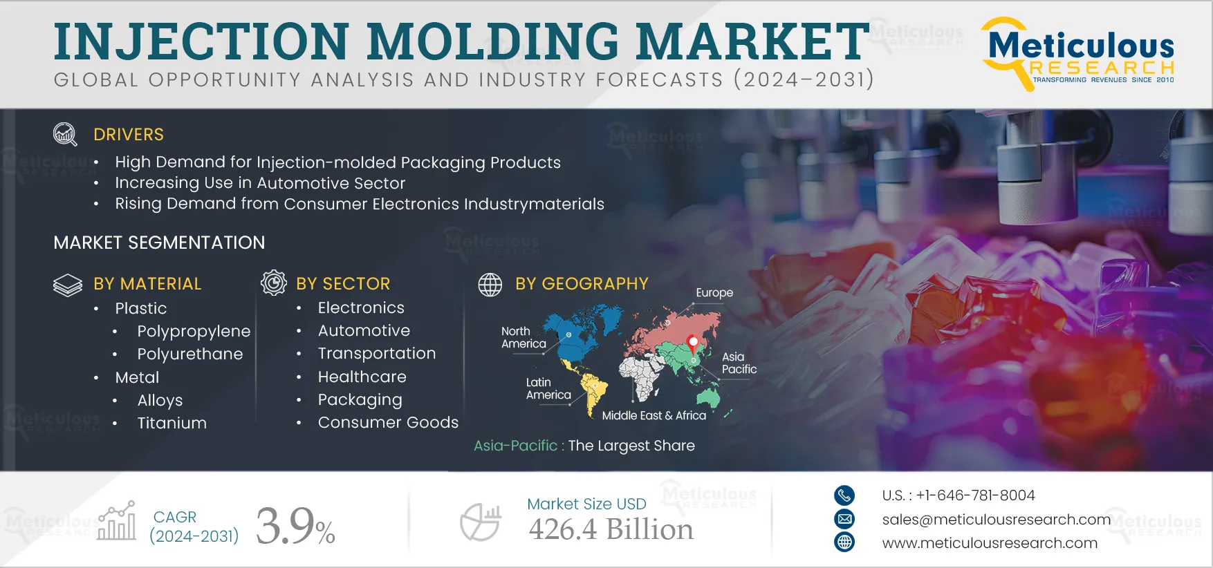Injection Molding Market to be Worth $426.4 Billion by 2032