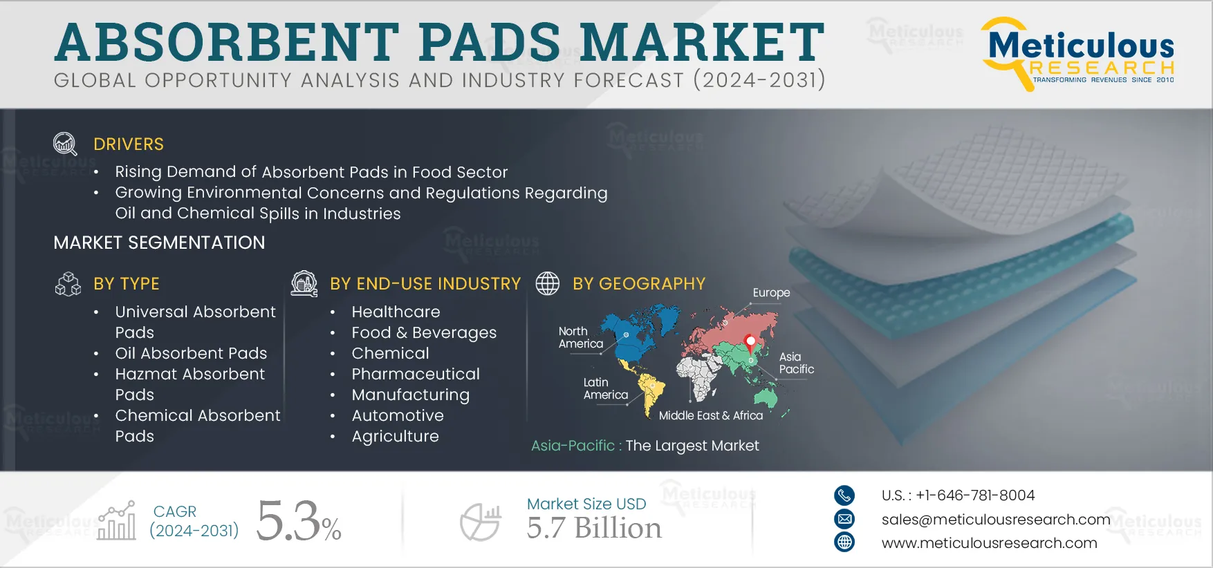 Absorbent Pads Market to be Worth $5.7 Billion by 2032