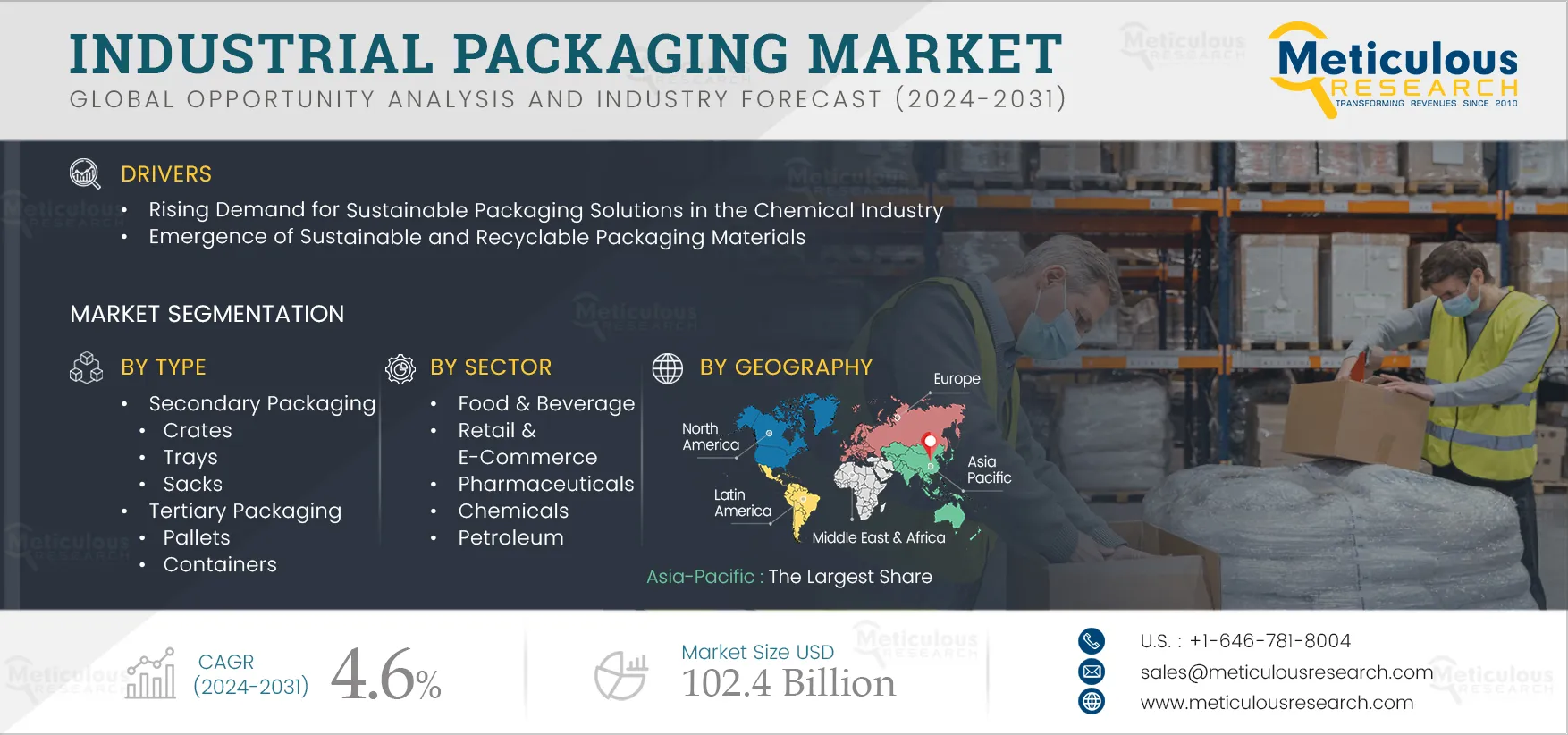Industrial Packaging Market to be Worth $102.4 Billion by 2032