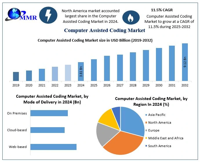 Computer Assisted Coding Market Share 2025: Leading Players & Insights