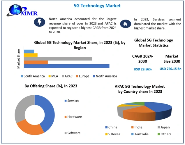 5G Technology Market Size Surges Amid Rising Demand for High-Speed Connectivity