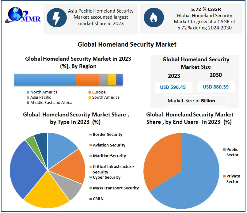 Share Overview: Competitive Landscape in the Global Homeland Security Market