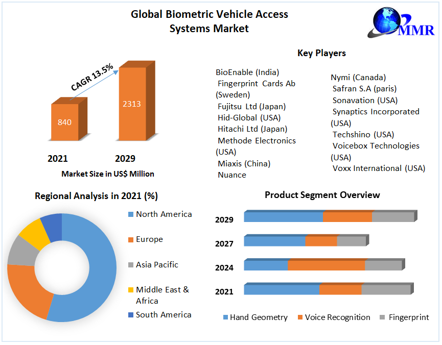 Unlocking the Potential: Biometric Vehicle Access Systems Market Growth Insights
