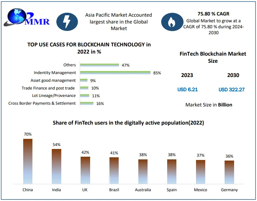 FinTech Blockchain Market Growth Spurs Investment in Tokenization Technology
