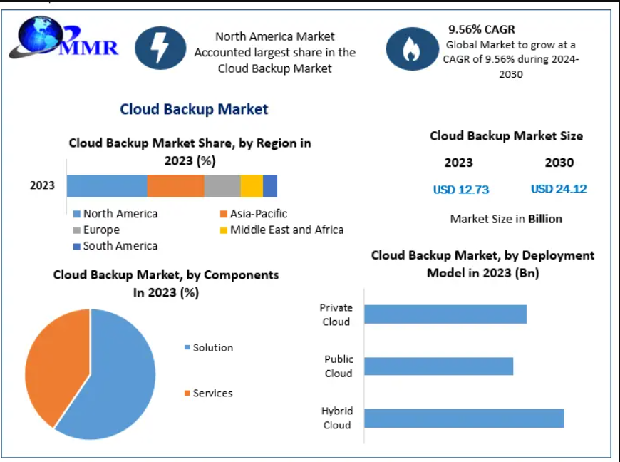 The Impact of Cloud Backup Market Growth on Cybersecurity
