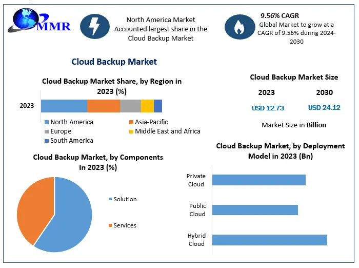 Cloud Backup Market Share: Top Players Dominating
