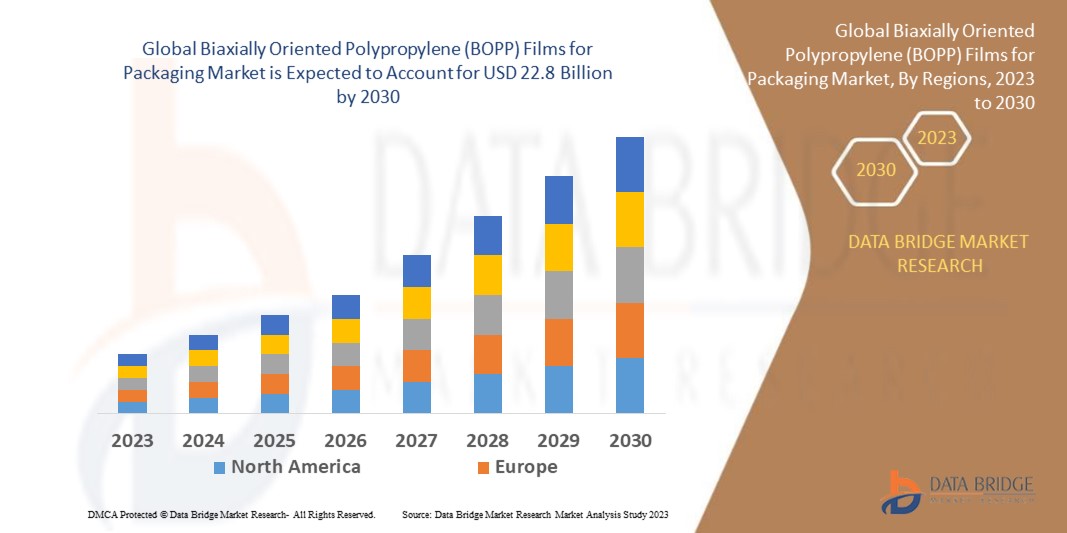 Biaxially Oriented Polypropylene (BOPP) Films for Packaging Market Demand Trends and Future Forecasts 2030