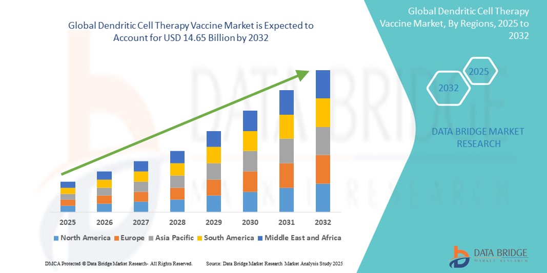Dendritic Cell Therapy Vaccine Market Current Size, Status, and Future Projections 2032