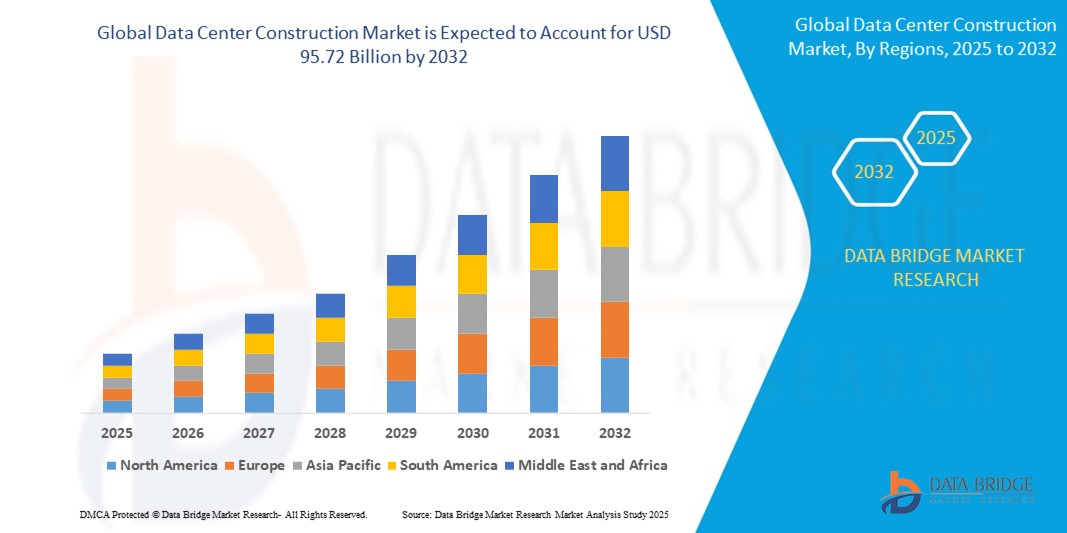 Data Center Construction Market Current Size, Status, and Future Projections 2032