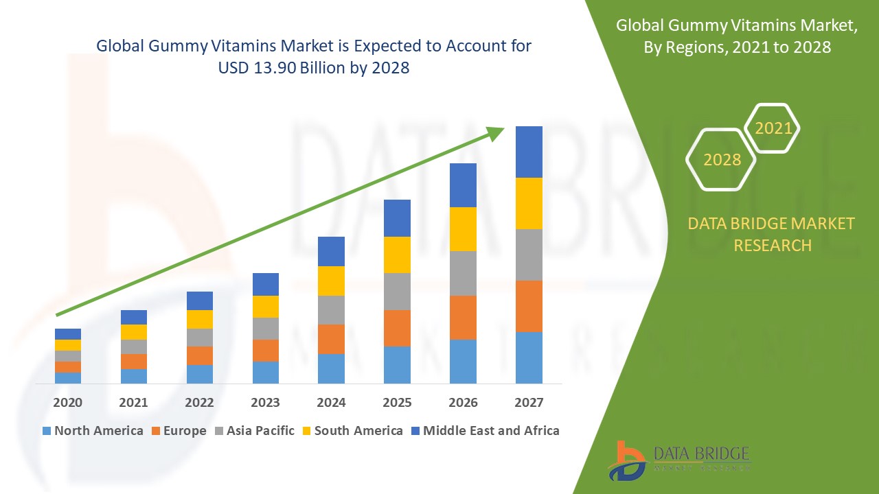 Gummy Vitamins Market Analysis On Size and Industry Demand 2028