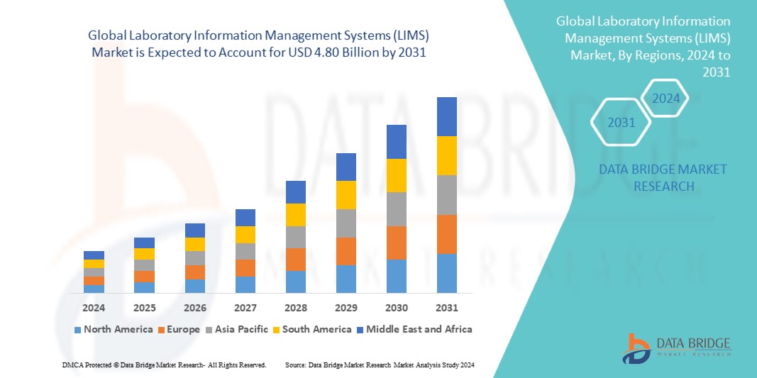 Laboratory Information Management Systems Market