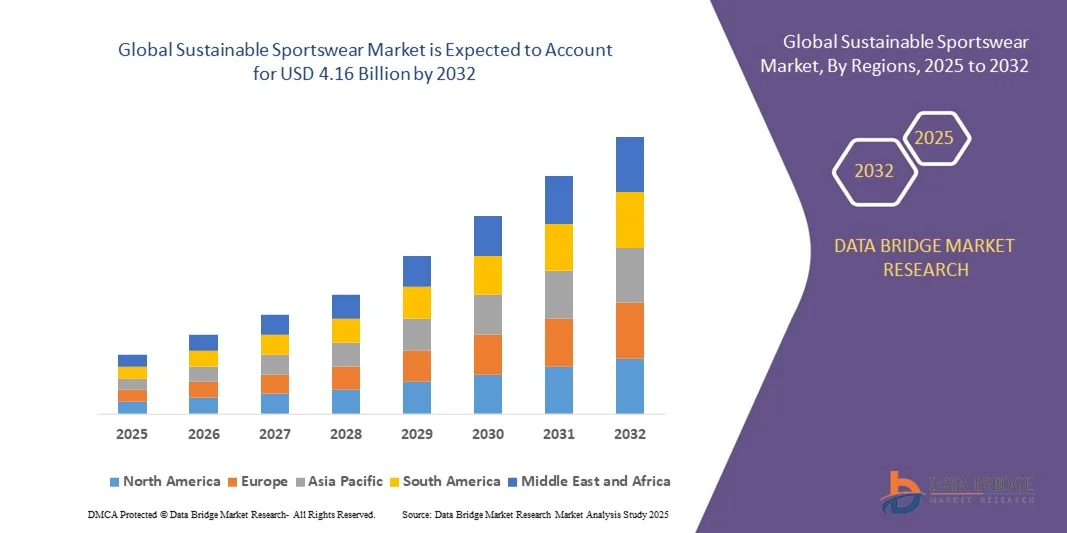 Sustainable Sportswear Market Size, Share, Trends, Industry Analysis and Forecast by 2033