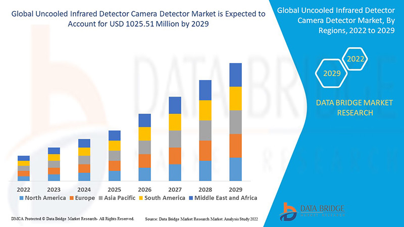 Uncooled Infrared Detector Camera Detector Market Size, Status and Outlook 2029