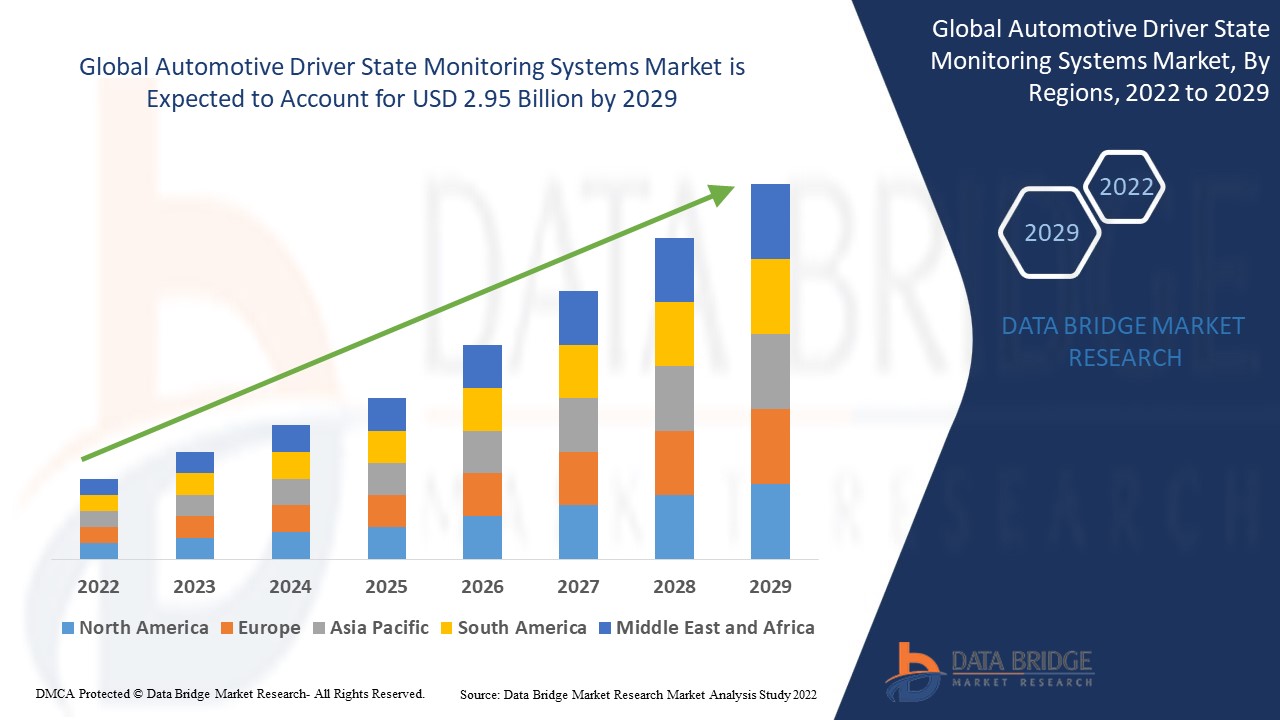 Automotive Driver State Monitoring Systems Market Future Insights and Forecast Projections 2029