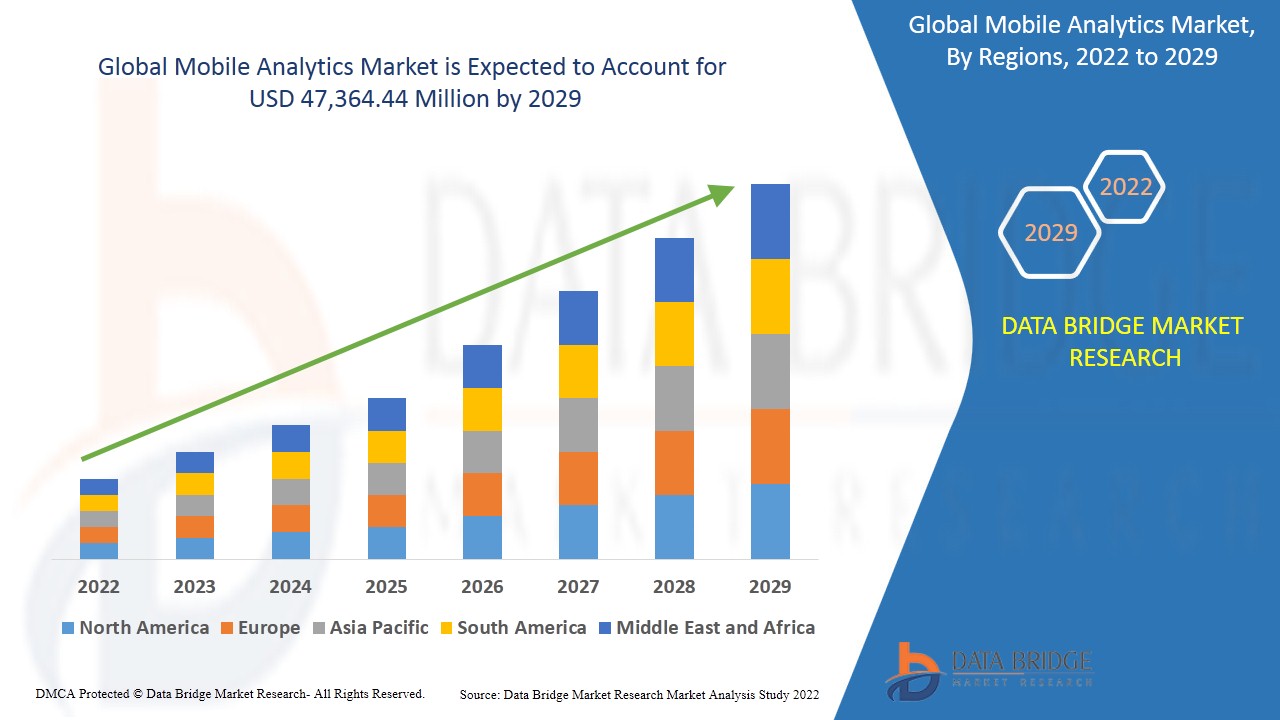 Mobile Analytics Market Future Insights and Forecast Projections 2029