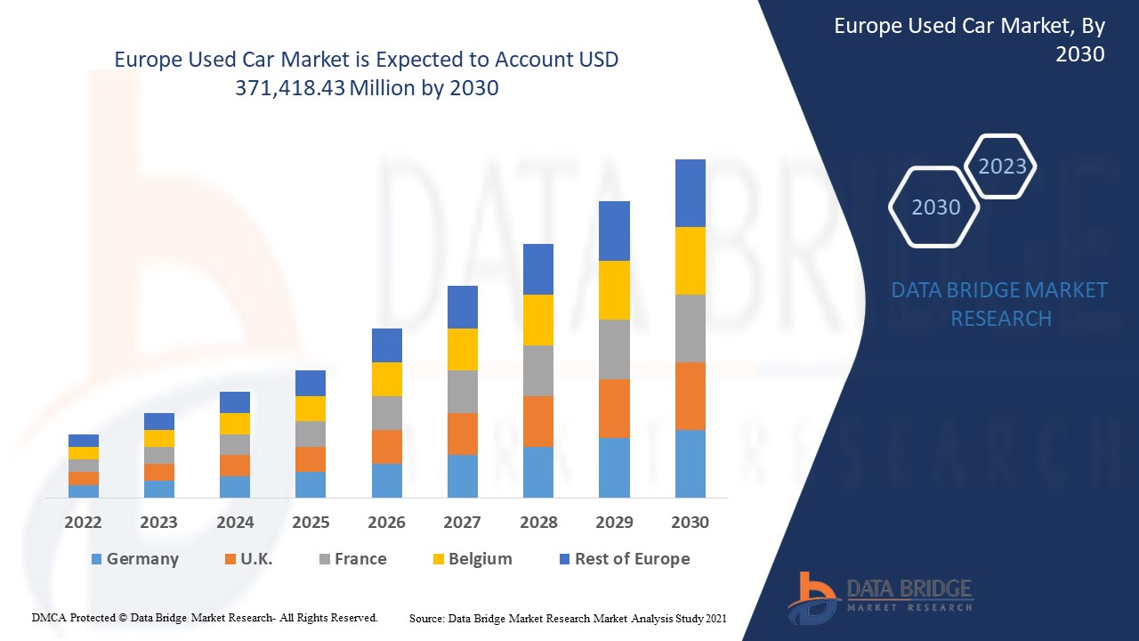 Europe Used Car Market Business Shares and Outlook 2030