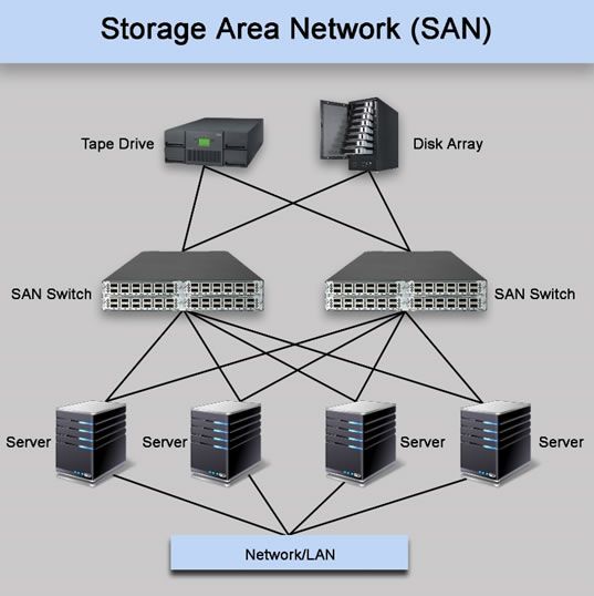 Storage Area Networks Decoded: What Makes Them Indispensable?